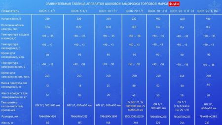 Аппарат шоковой заморозки Abat ШОК-20-1/1Т